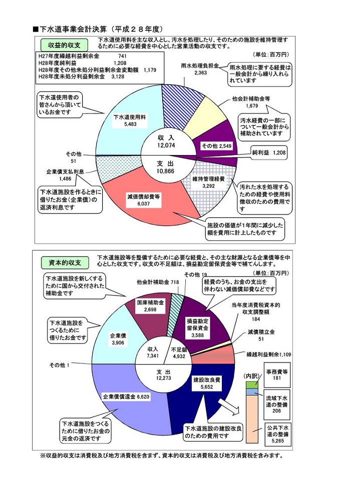 平成28年度決算収支グラフ（下水）