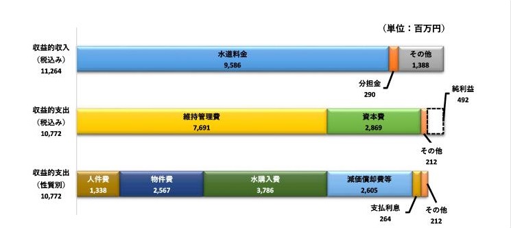 収益的収入11,264、収益的支出10,772、純利益492