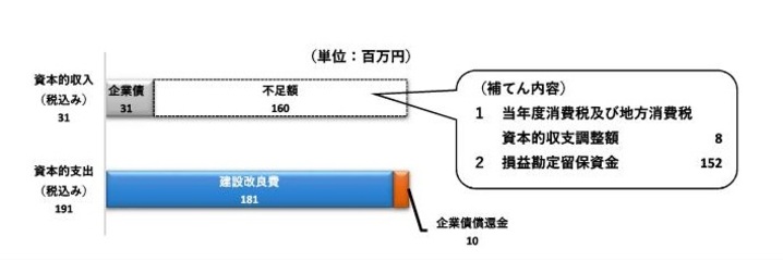 資本的収入31、資本的支出191、不足額160