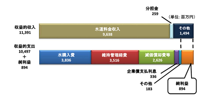 水道事業　収益的収支