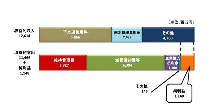 収益的収入12,614　収益的支出11,466　純利益1,148