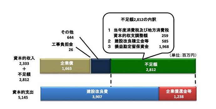 資本的収入23億3300万円、資本的支出51億4500万円、不足額28億1200万円