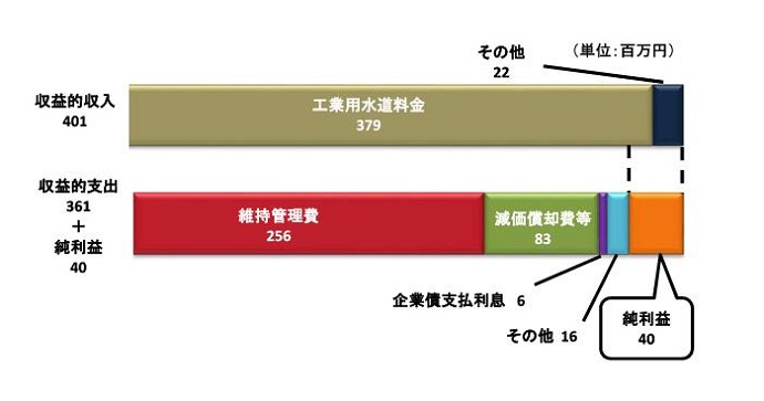 収益的収入401　収益的支出361　純利益40