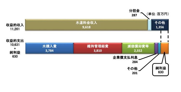 収益的収入112億6,000万円、収益的支出106億3,100万円、純利益6億2,900万円