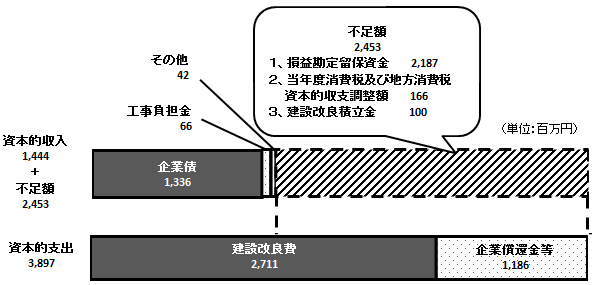 資本的収入は、1,211百万円です。資本的支出は、3,897百万円です。不足額は、2,453百万円で補てんする予定です。