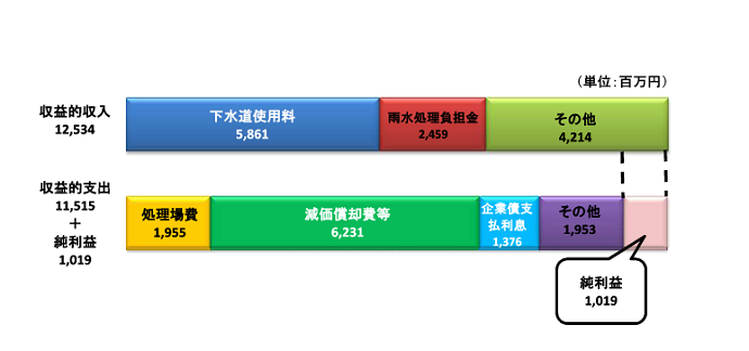 収益的収入12,534　収益的支出11,515　純利益1,019