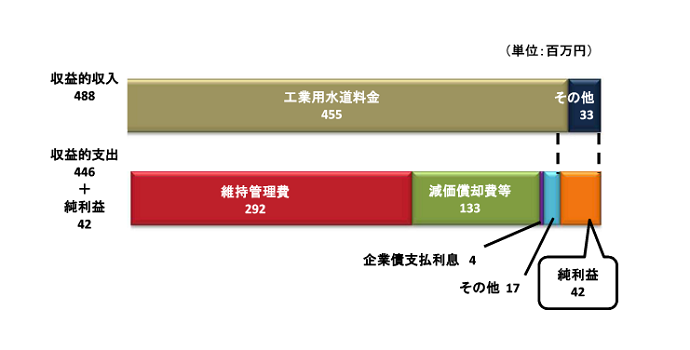 収益的収入488百万円、収益的支出446百万円、純利益42百万円