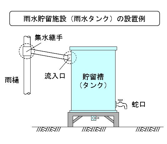 雨水タンクの設置例