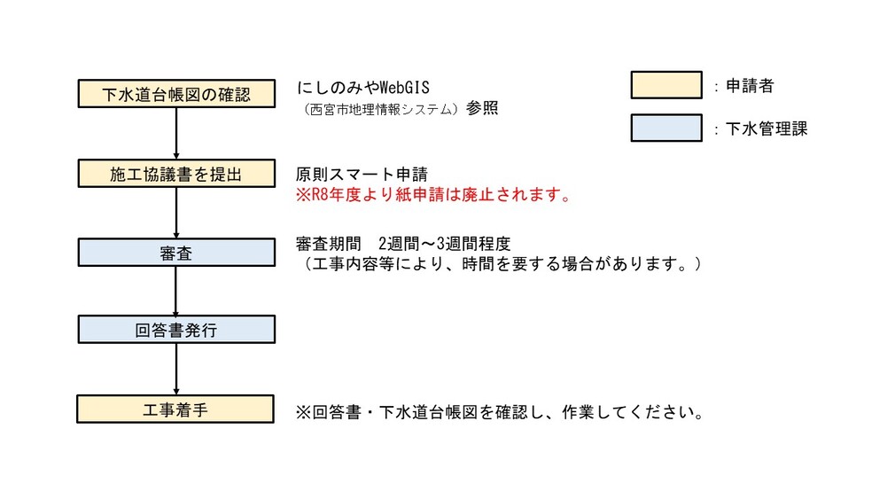 申請者は下水道台帳を確認後、施工協議書を提出する。下水管理課は申請書類を審査し、回答書を発行します。申請者は回答書を確認後、現地作業を実施してください。