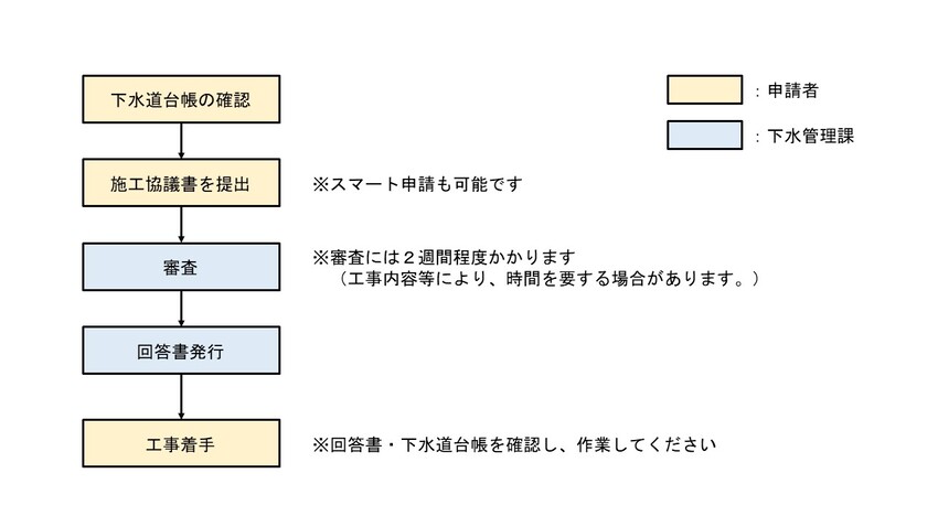 申請者は下水道台帳を確認後、施工協議書を提出する。下水管理課は申請書類を審査し、回答書を発行します。申請者は回答書を確認後、現地作業を実施してください。