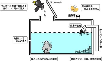 貯水槽水道が管理されていない場合