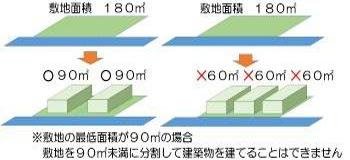 敷地の最低面積の規模の図