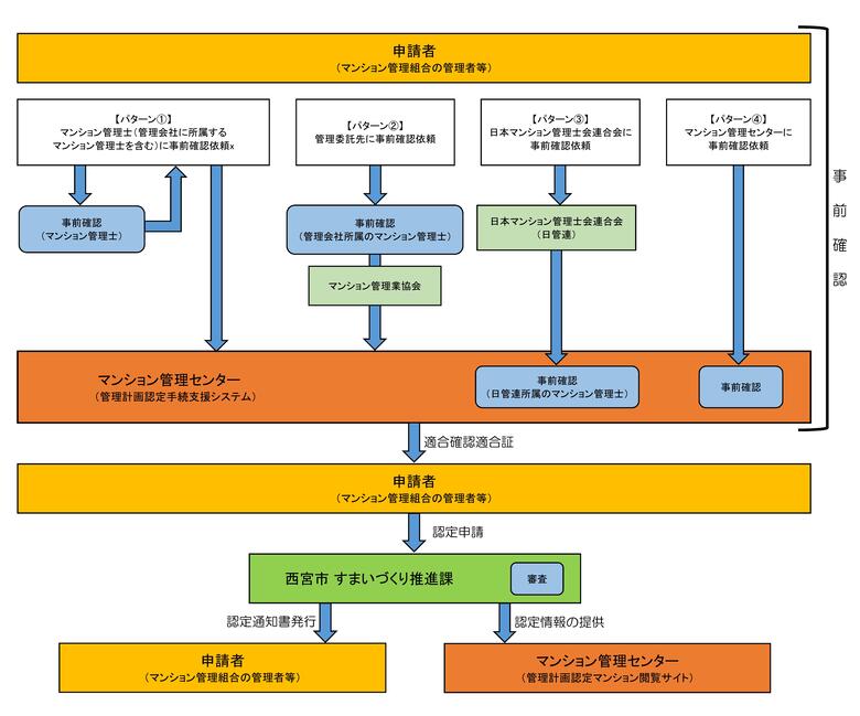 フロー図