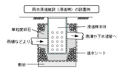 雨水浸透施設の設置例