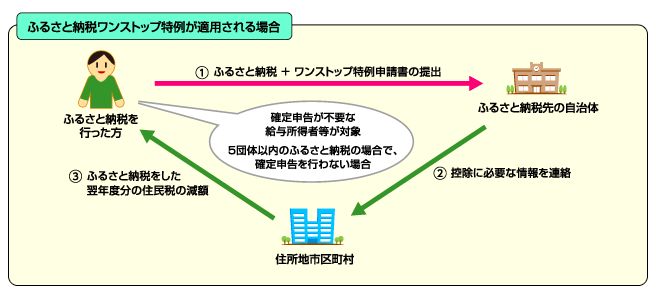 ふるさと納税ワンストップ特例が適用される場合