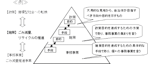 '＜行政活動のレベルと体系