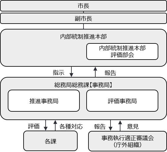 内部統制体制図