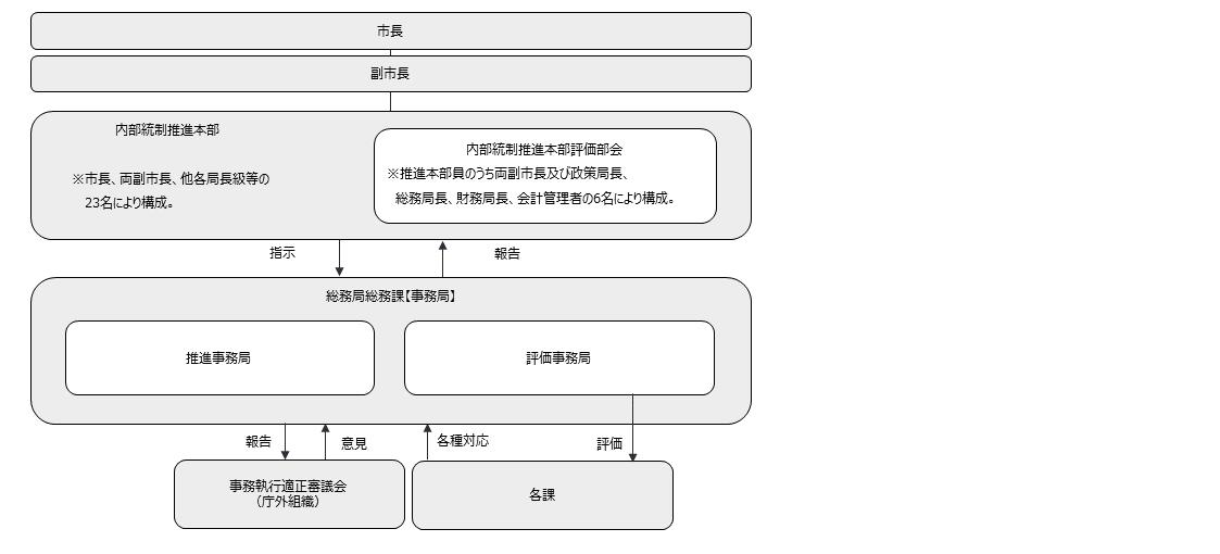 内部統制体制図