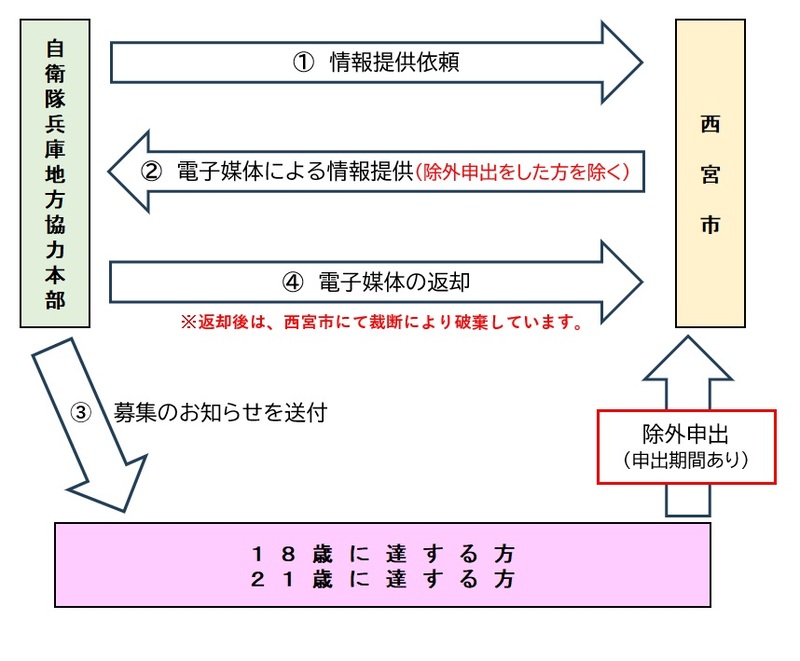 自衛官募集情報の提供にかかる、自衛隊、西宮市、対象となる市民の間の手続きの流れを示すイメージ図。詳細な手順はホームページ本文に記載しています。