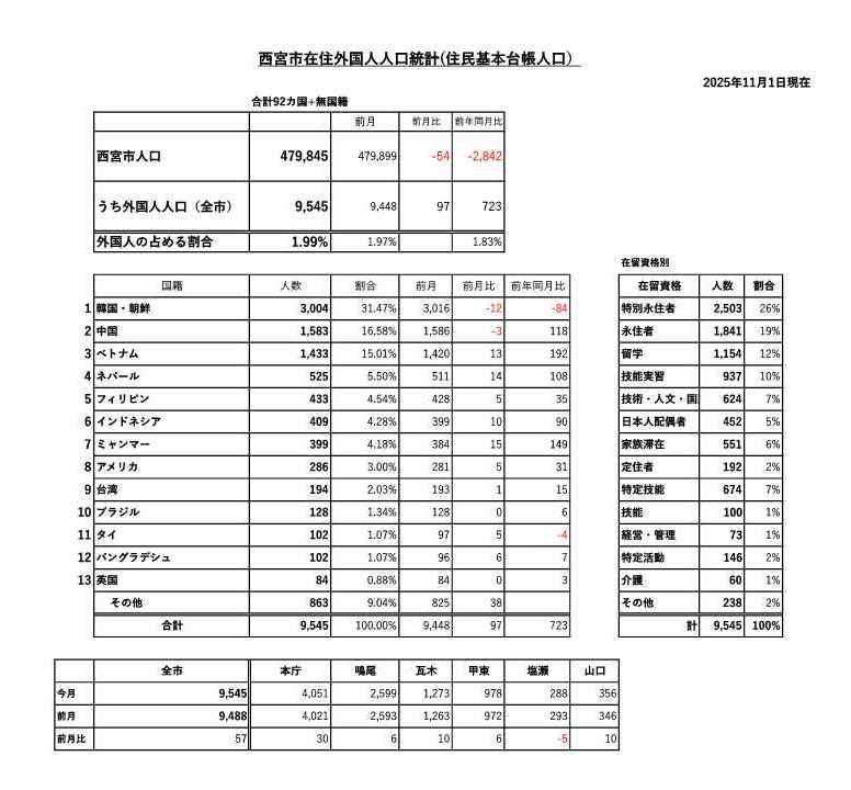 2025年11月1日の外国人住民統計(画像)
