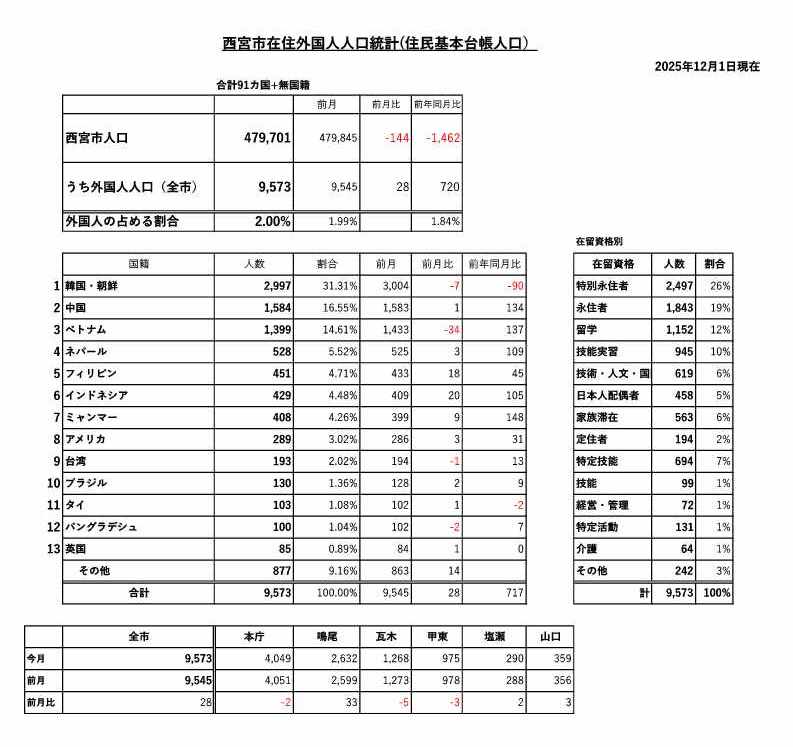2025年12月1日の外国人住民統計(画像)