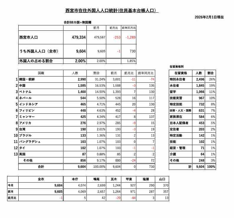 2026年1月1日の外国人住民統計（画像）