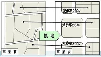 減歩のイメージ図（300）