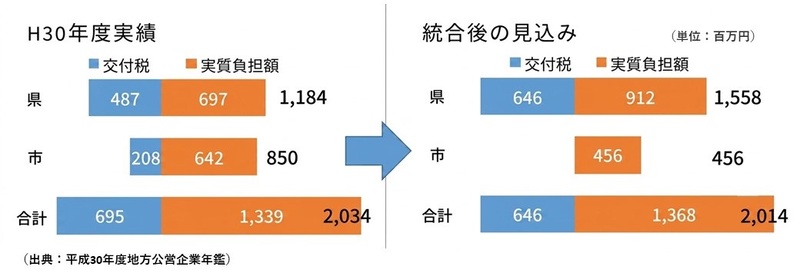 負担額について