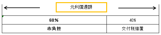 元利償還