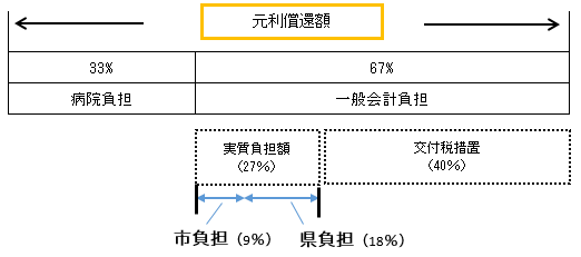 元利償還