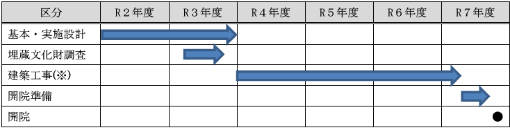 統合新病院スケジュール